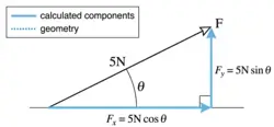 Vector resolution diagram showing a force F of 5N at an angle theta broken down into horizontal and vertical components.